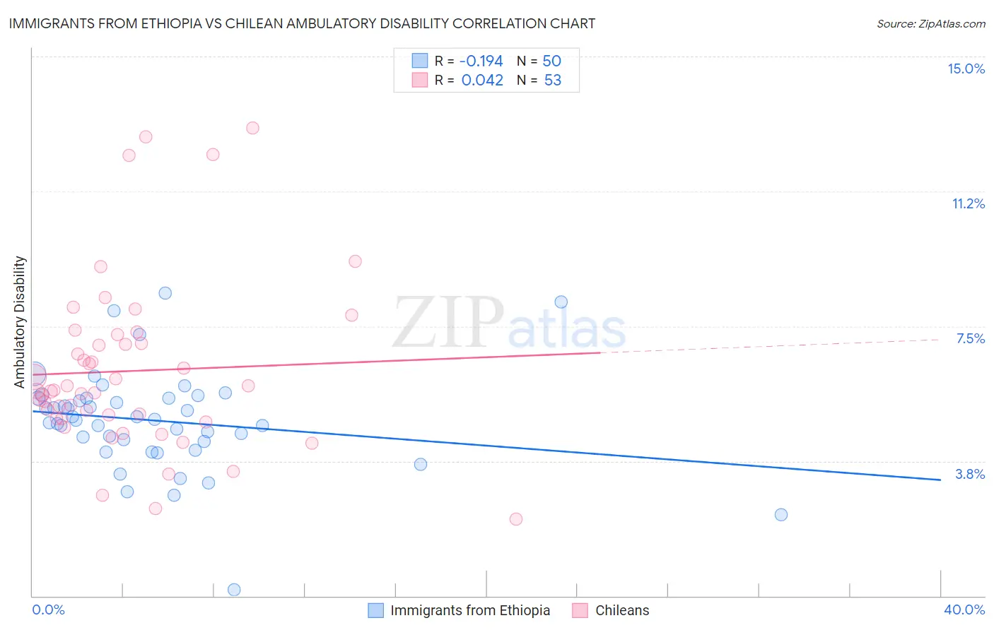 Immigrants from Ethiopia vs Chilean Ambulatory Disability