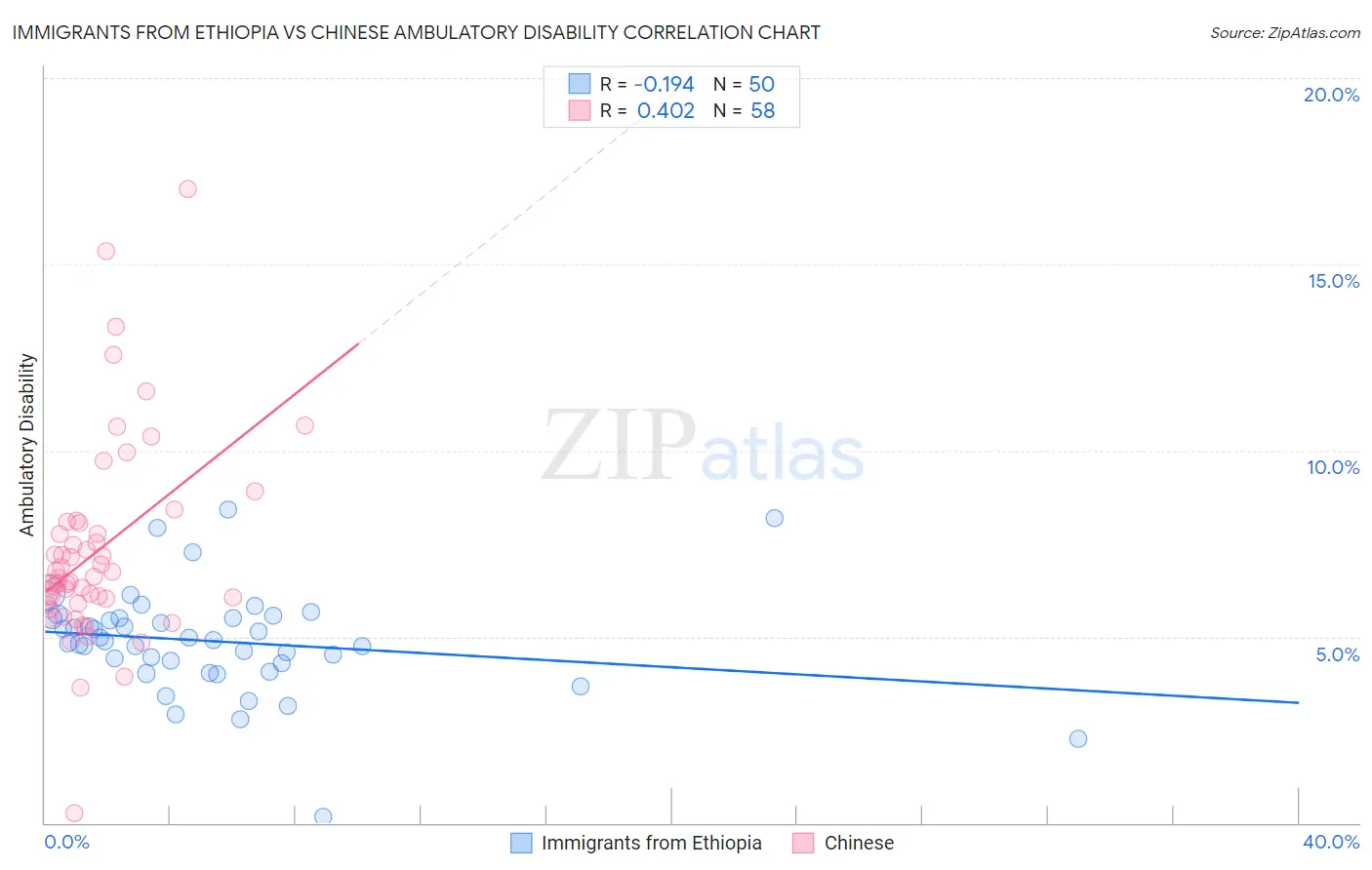 Immigrants from Ethiopia vs Chinese Ambulatory Disability