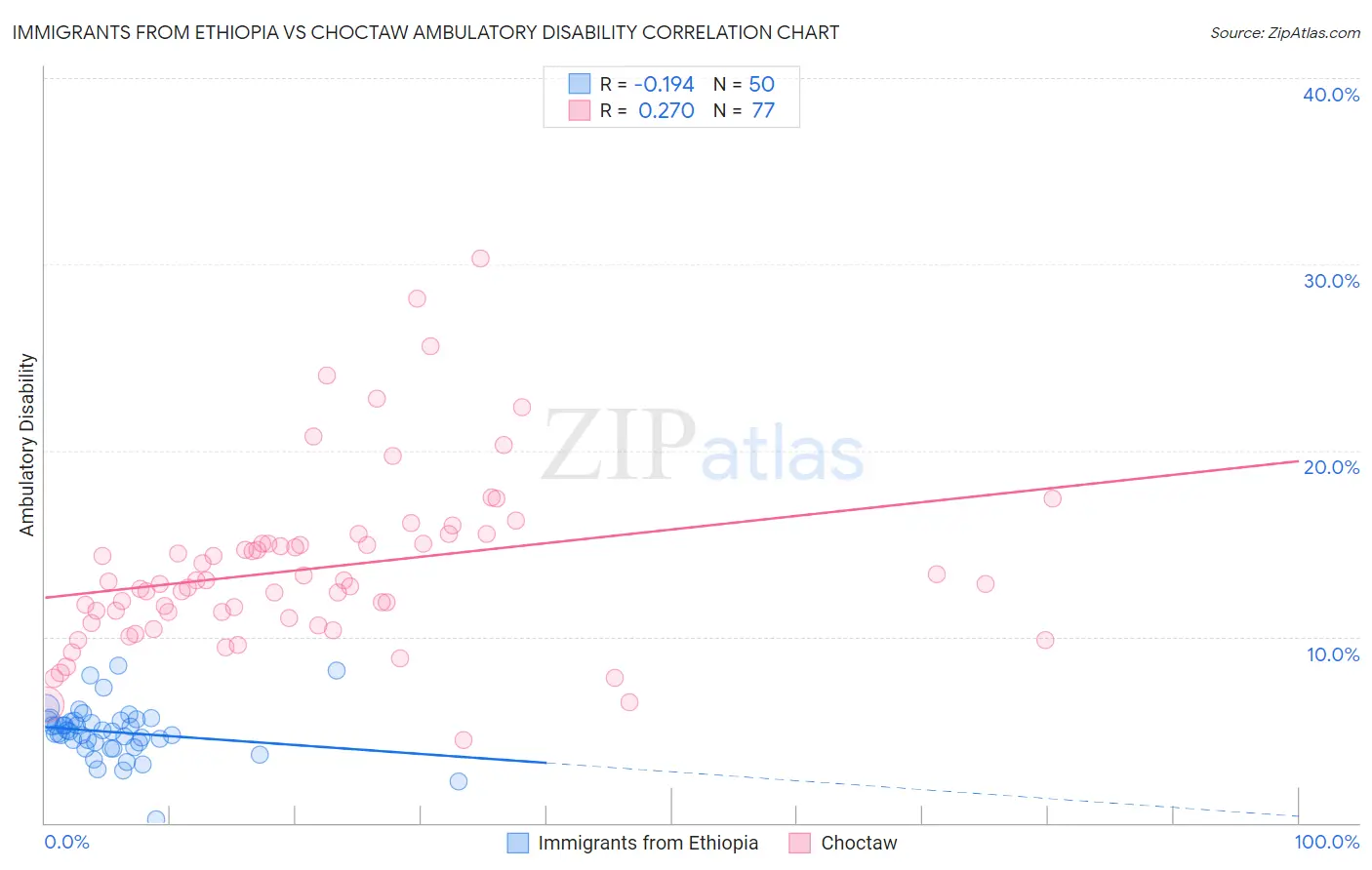 Immigrants from Ethiopia vs Choctaw Ambulatory Disability