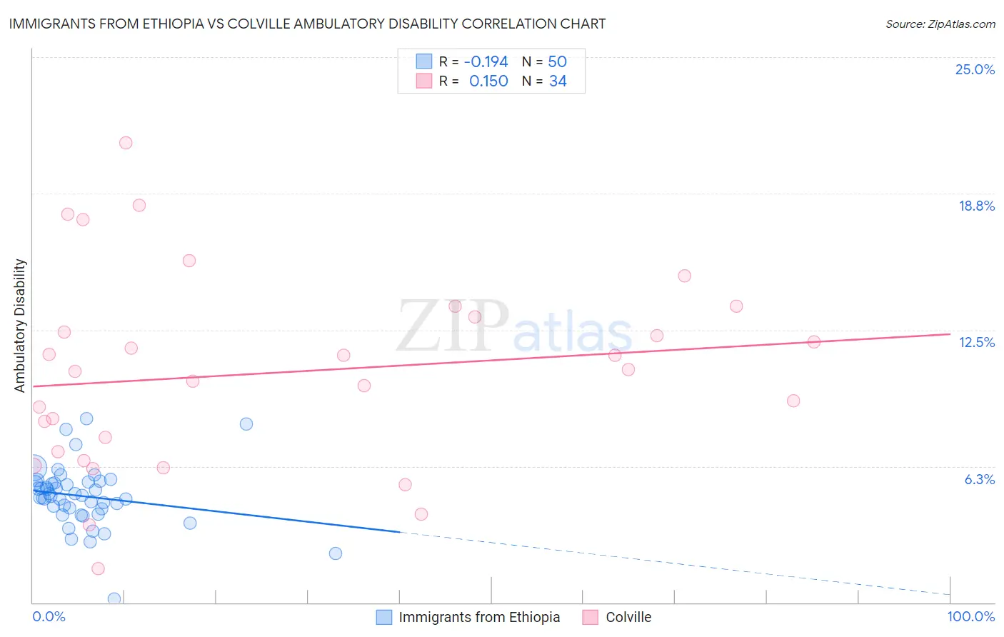 Immigrants from Ethiopia vs Colville Ambulatory Disability