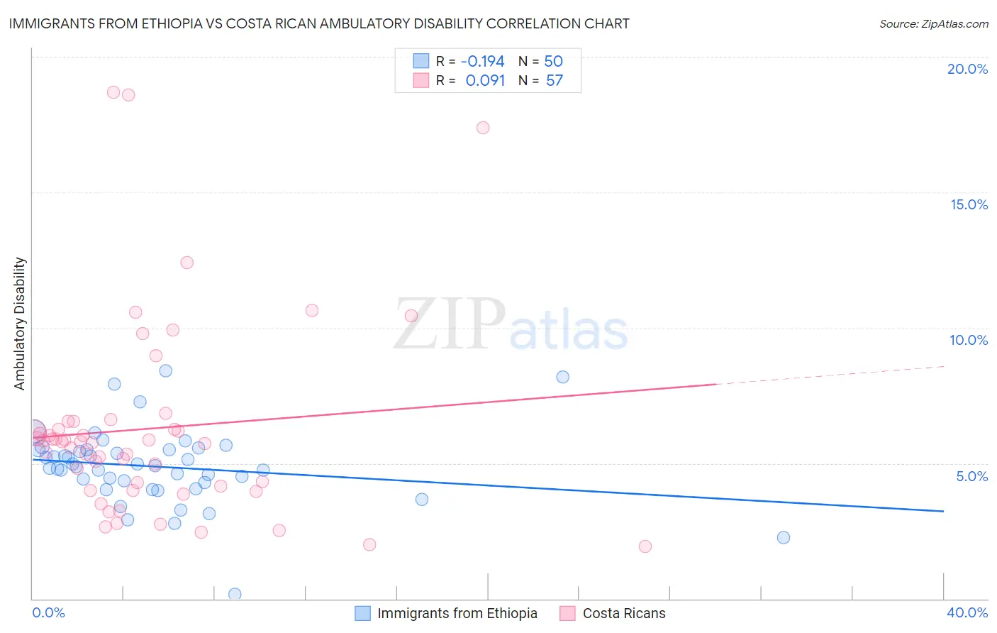 Immigrants from Ethiopia vs Costa Rican Ambulatory Disability