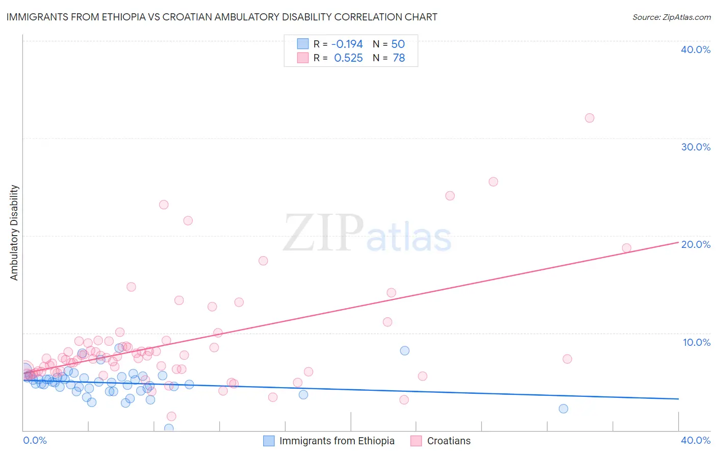 Immigrants from Ethiopia vs Croatian Ambulatory Disability