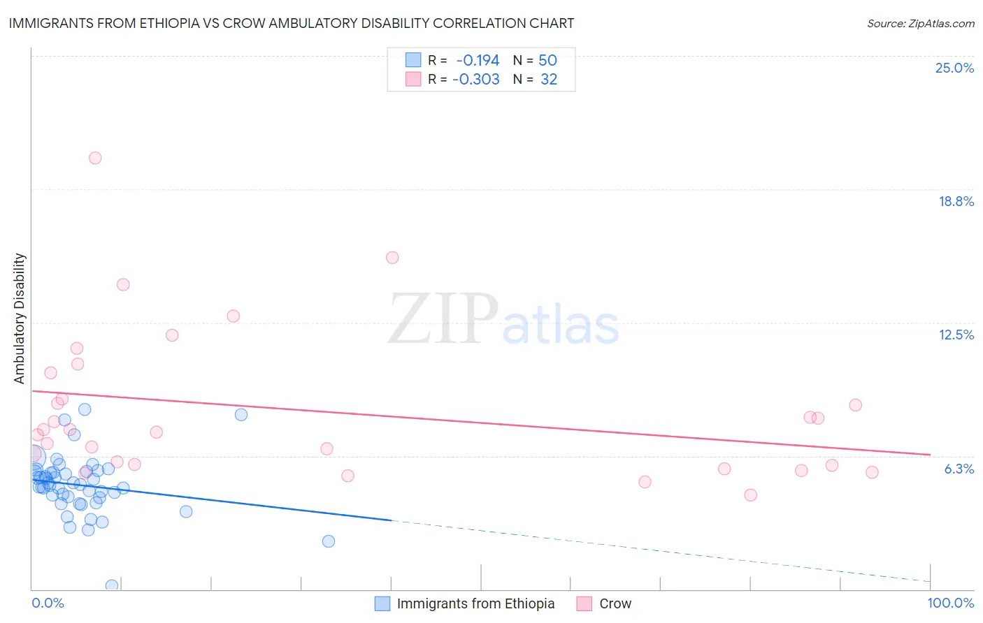 Immigrants from Ethiopia vs Crow Ambulatory Disability