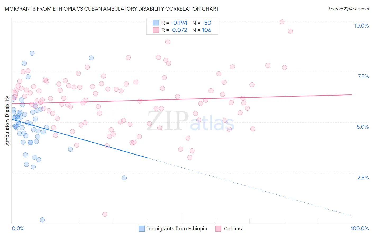 Immigrants from Ethiopia vs Cuban Ambulatory Disability