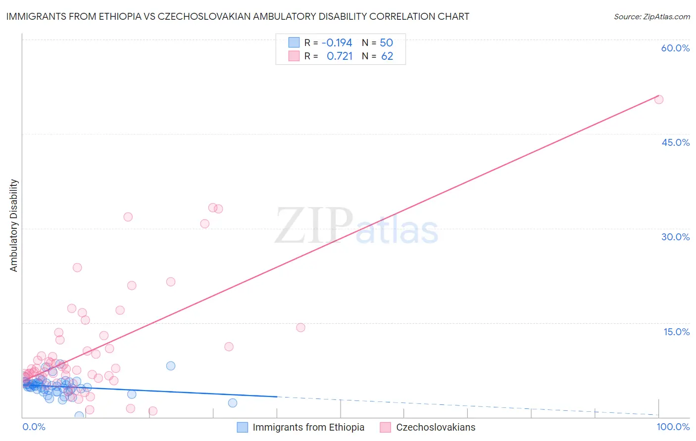 Immigrants from Ethiopia vs Czechoslovakian Ambulatory Disability