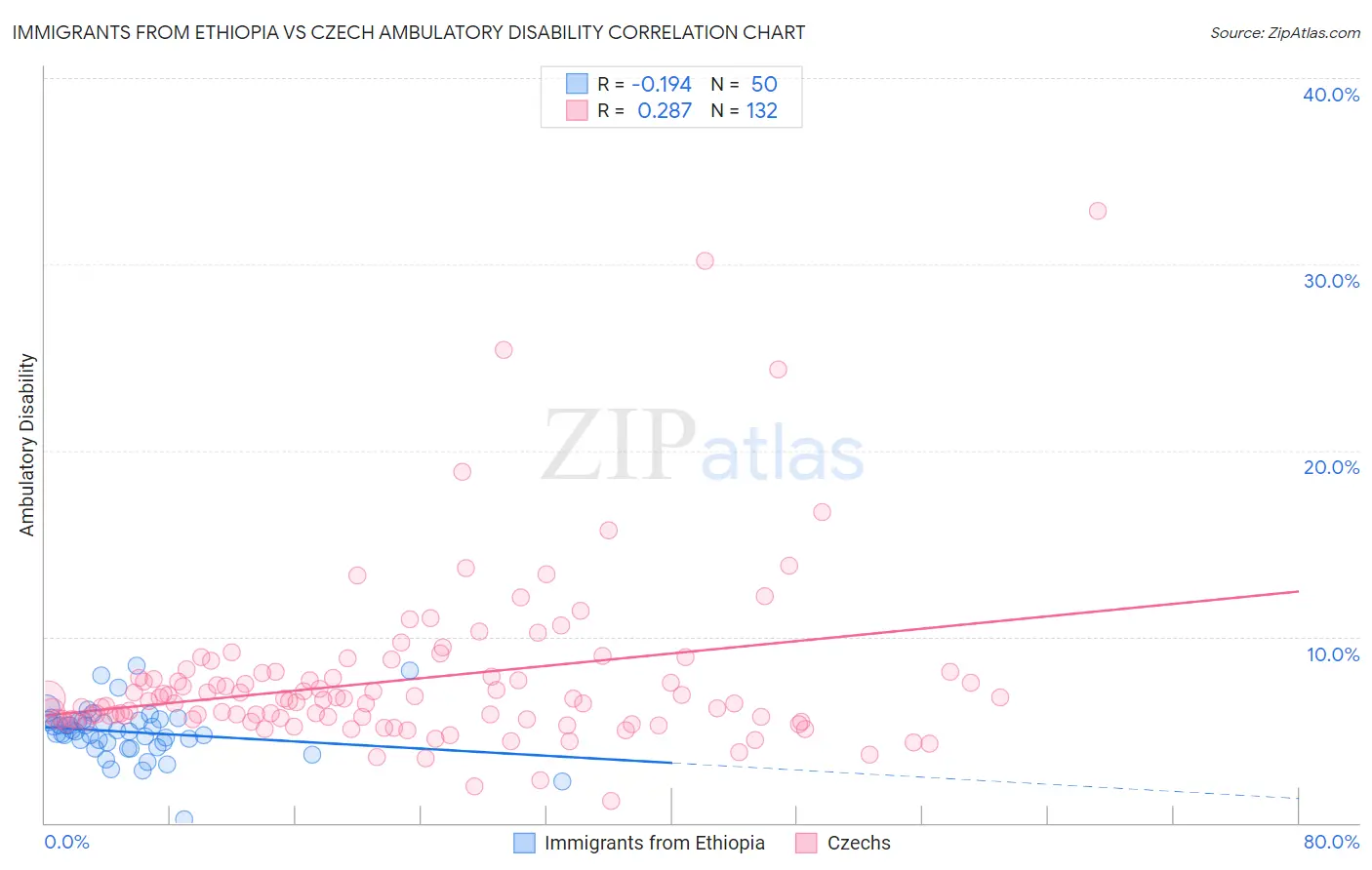Immigrants from Ethiopia vs Czech Ambulatory Disability
