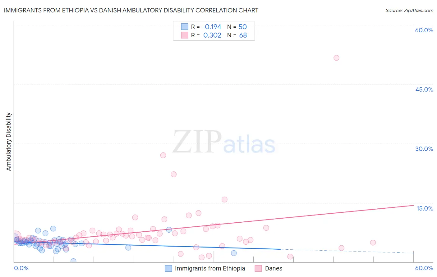Immigrants from Ethiopia vs Danish Ambulatory Disability