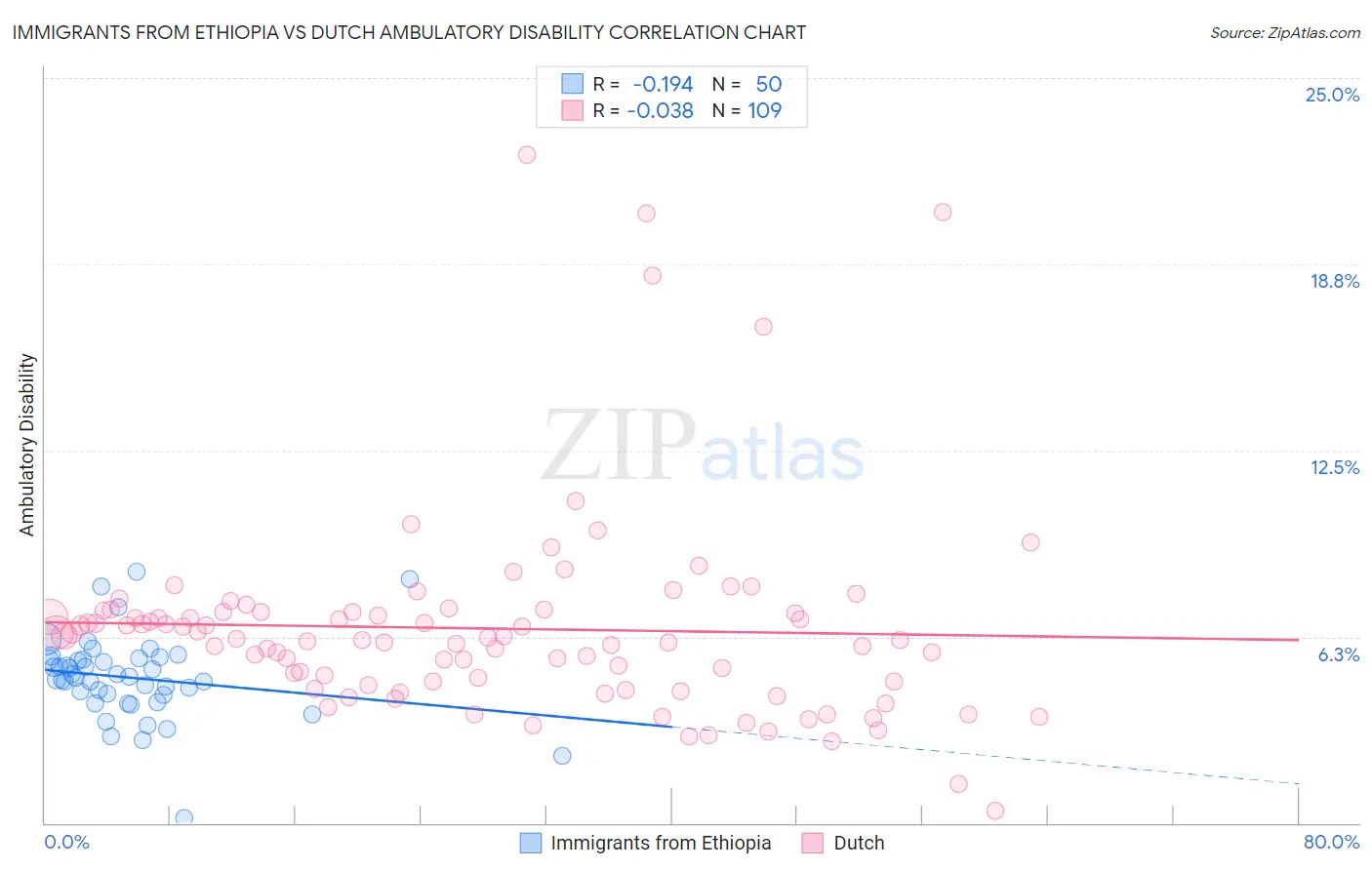 Immigrants from Ethiopia vs Dutch Ambulatory Disability