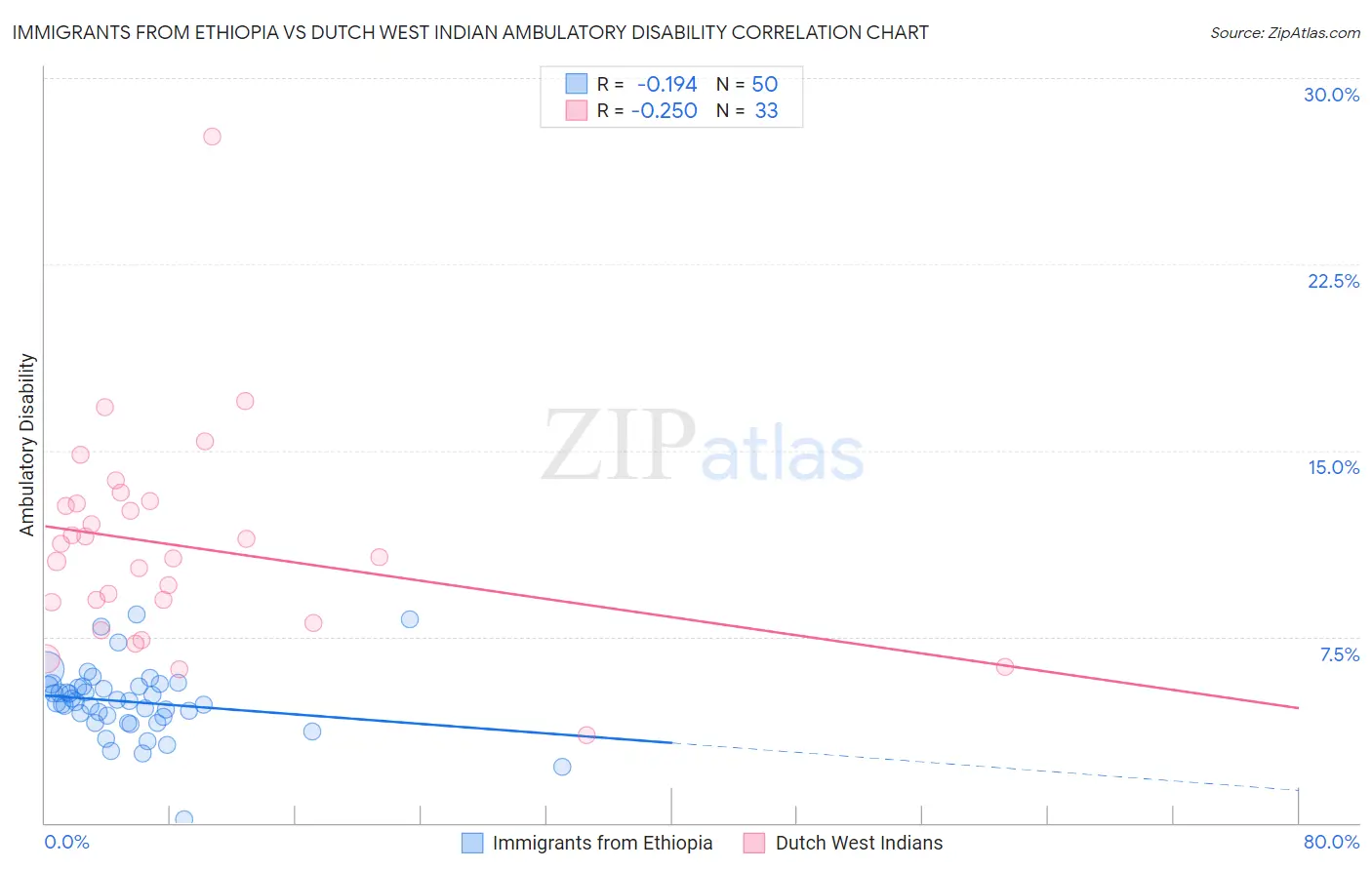 Immigrants from Ethiopia vs Dutch West Indian Ambulatory Disability