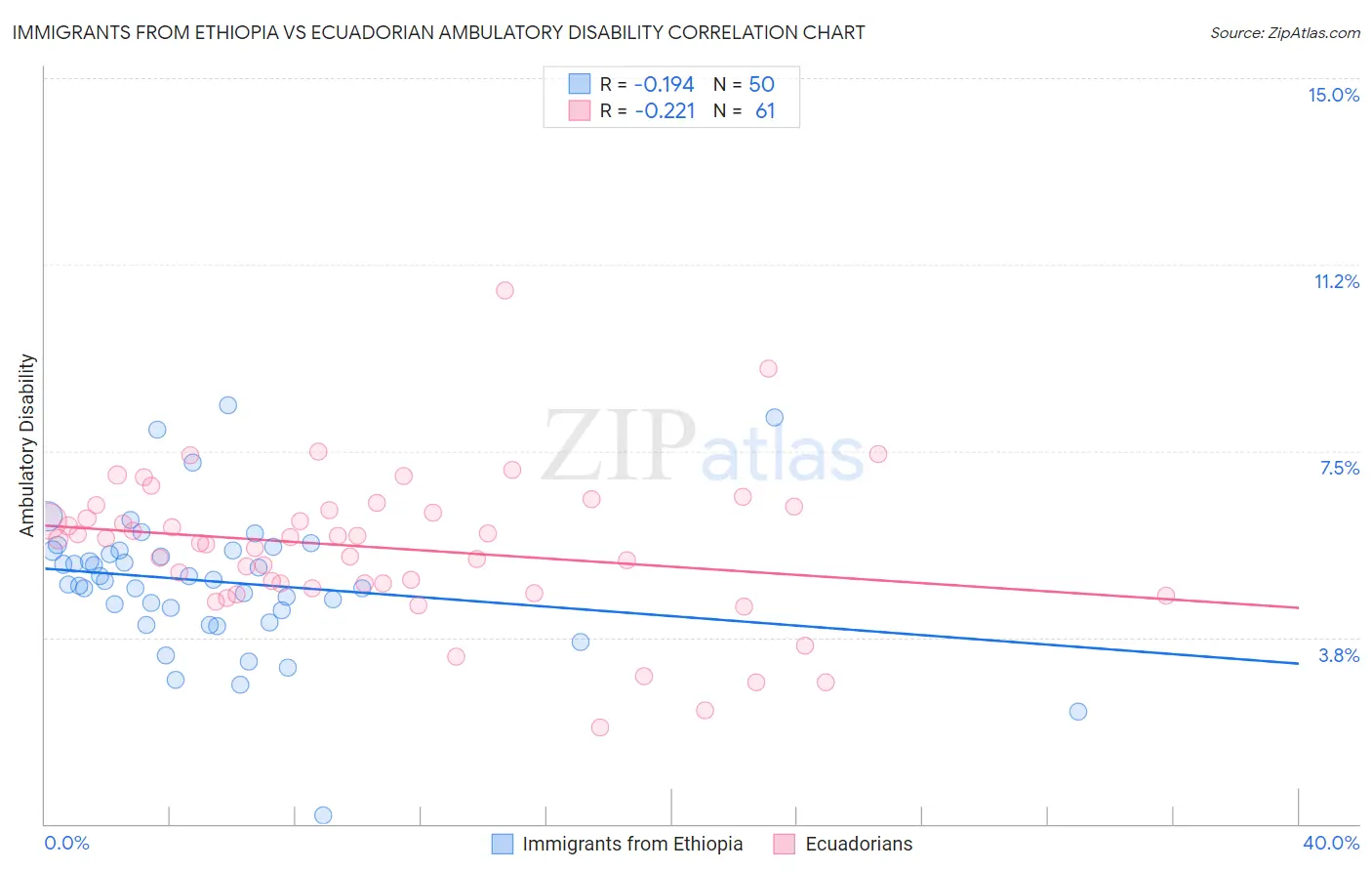 Immigrants from Ethiopia vs Ecuadorian Ambulatory Disability