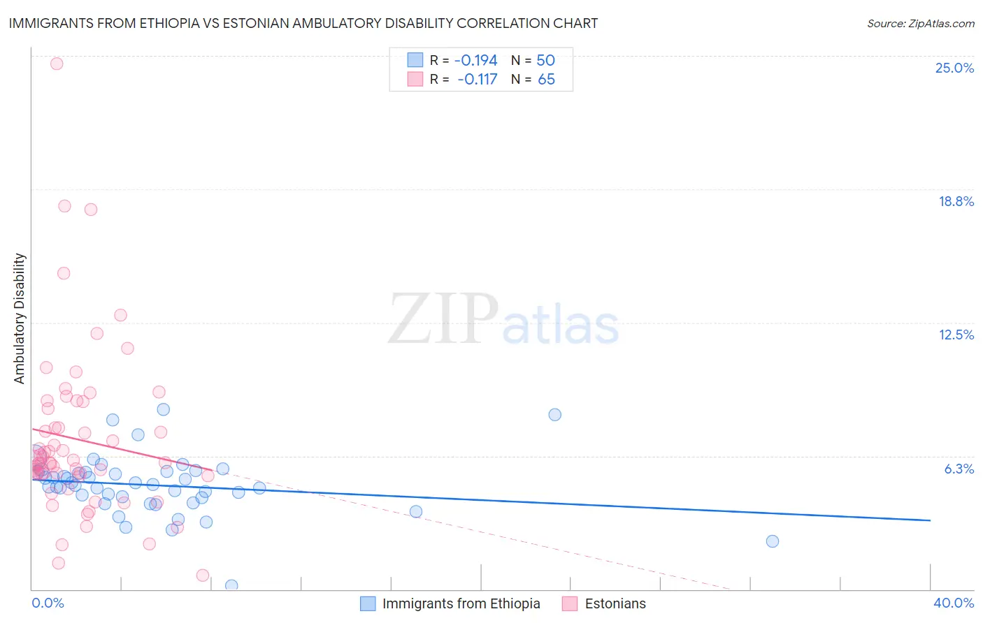 Immigrants from Ethiopia vs Estonian Ambulatory Disability