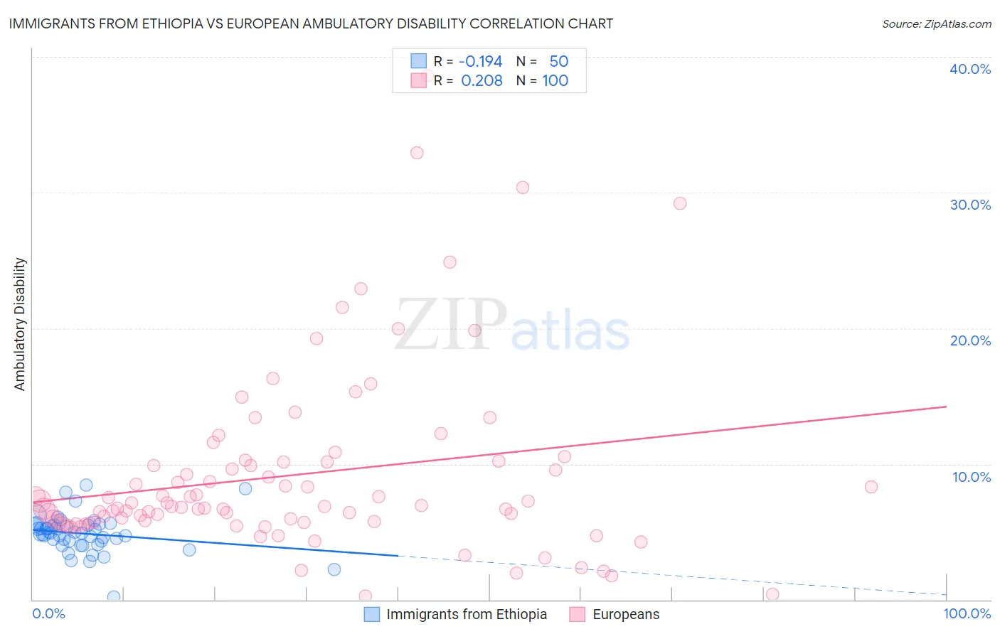 Immigrants from Ethiopia vs European Ambulatory Disability