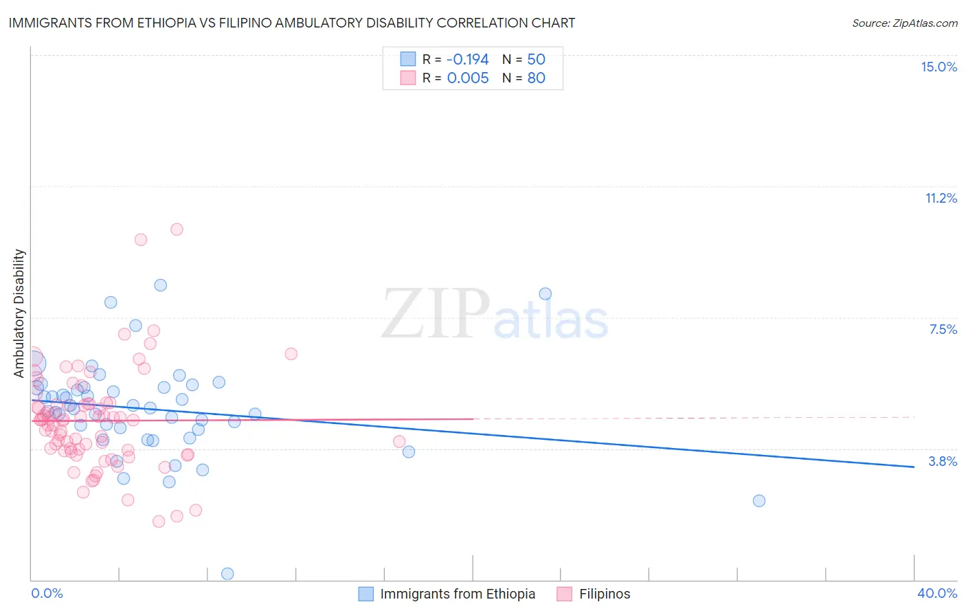 Immigrants from Ethiopia vs Filipino Ambulatory Disability