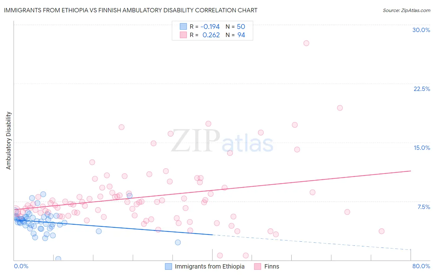 Immigrants from Ethiopia vs Finnish Ambulatory Disability
