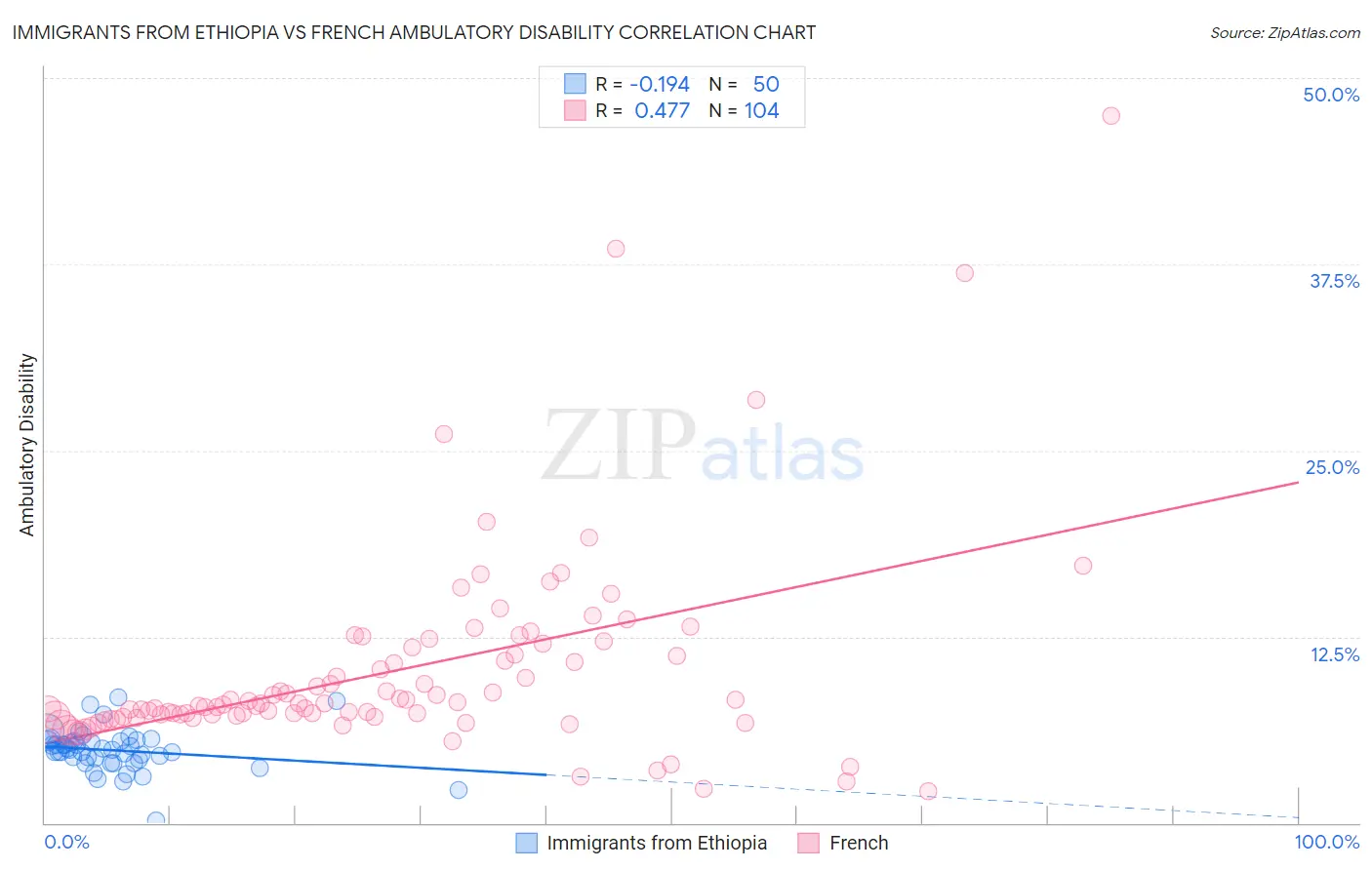 Immigrants from Ethiopia vs French Ambulatory Disability