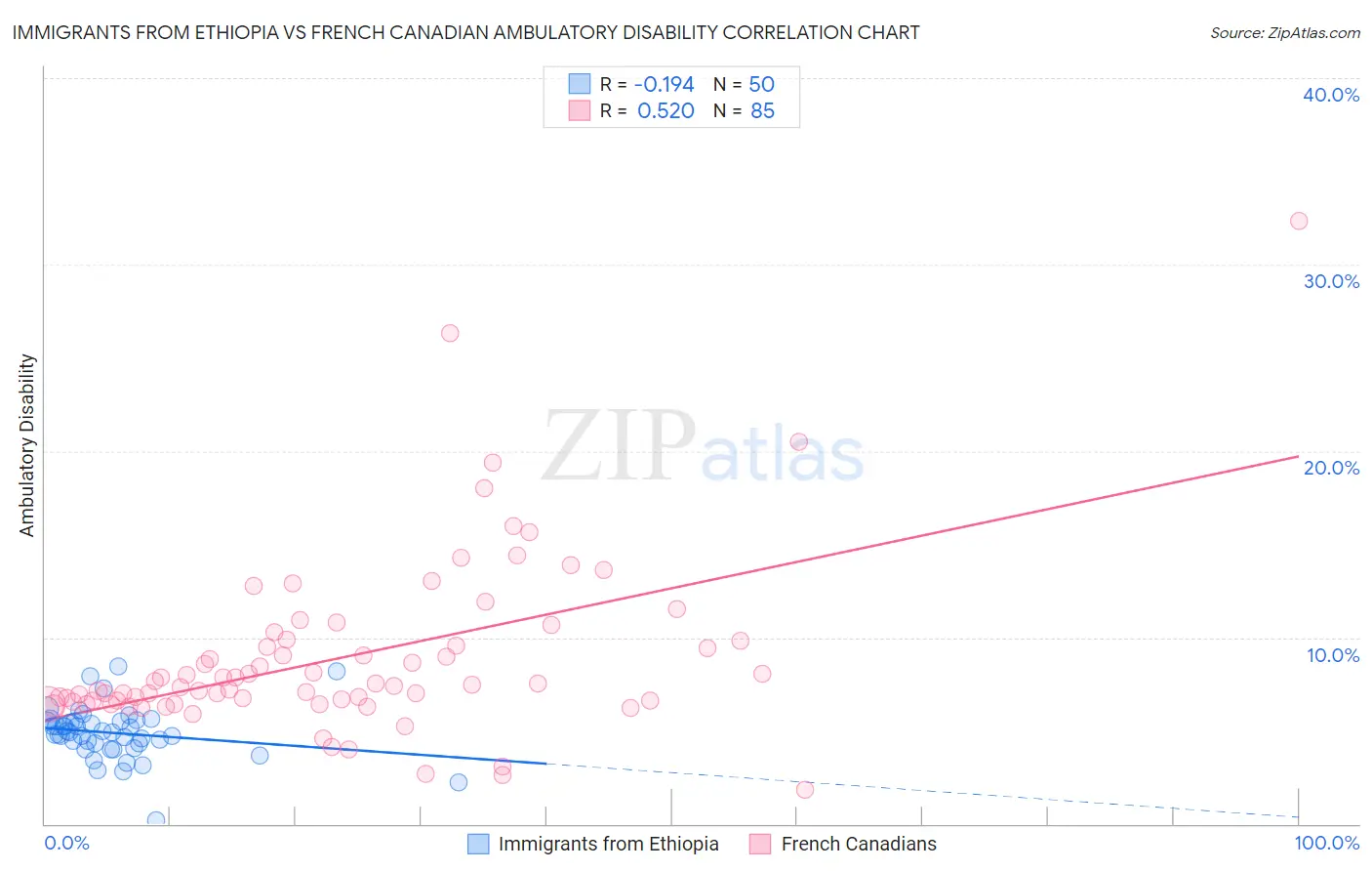 Immigrants from Ethiopia vs French Canadian Ambulatory Disability