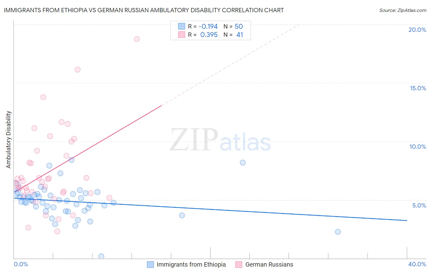 Immigrants from Ethiopia vs German Russian Ambulatory Disability
