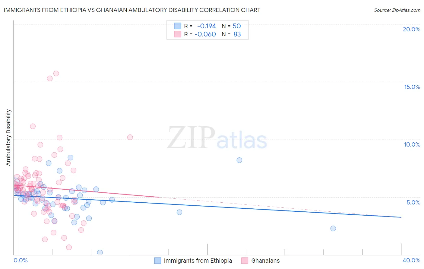 Immigrants from Ethiopia vs Ghanaian Ambulatory Disability