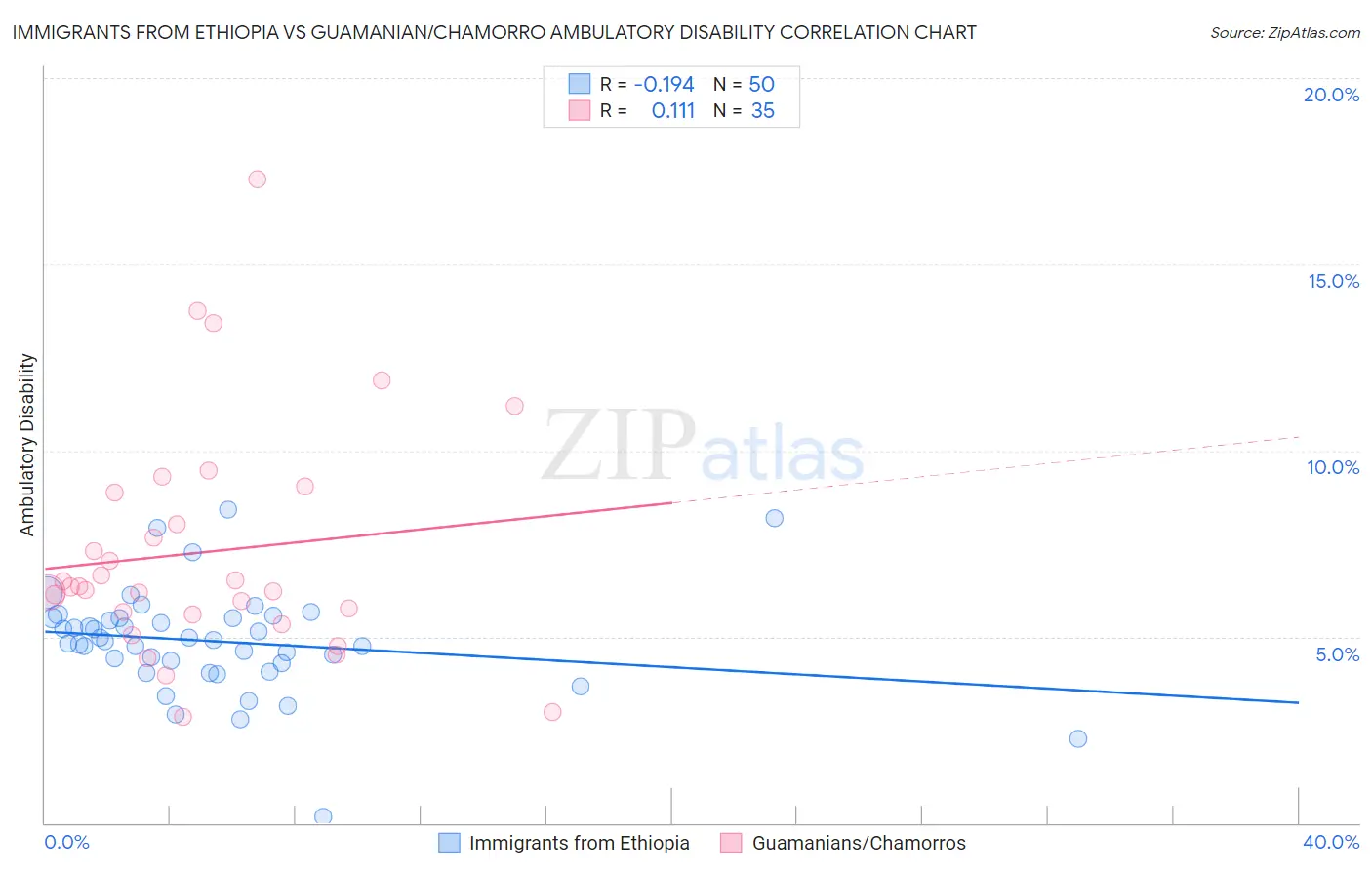 Immigrants from Ethiopia vs Guamanian/Chamorro Ambulatory Disability