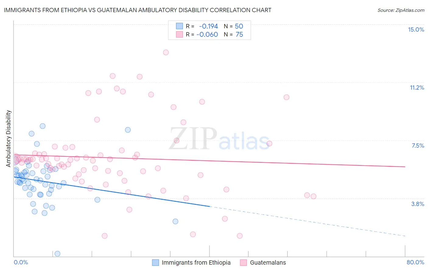 Immigrants from Ethiopia vs Guatemalan Ambulatory Disability