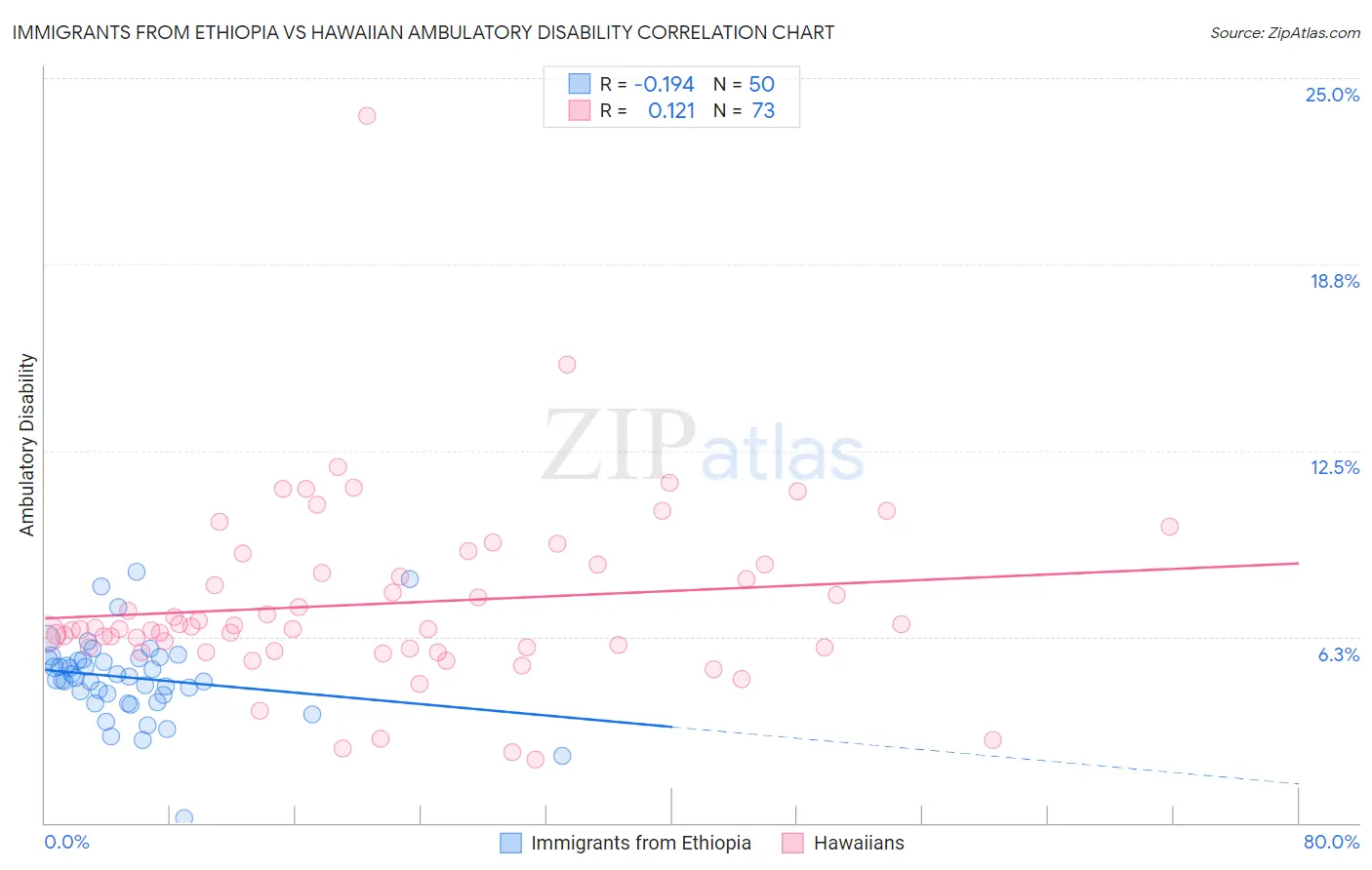 Immigrants from Ethiopia vs Hawaiian Ambulatory Disability