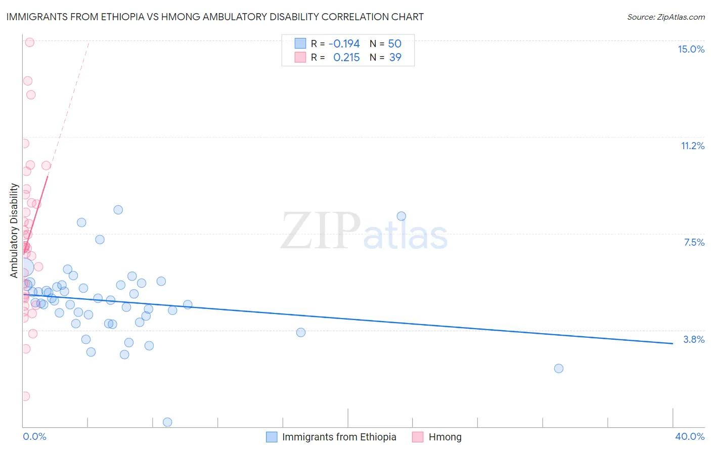 Immigrants from Ethiopia vs Hmong Ambulatory Disability