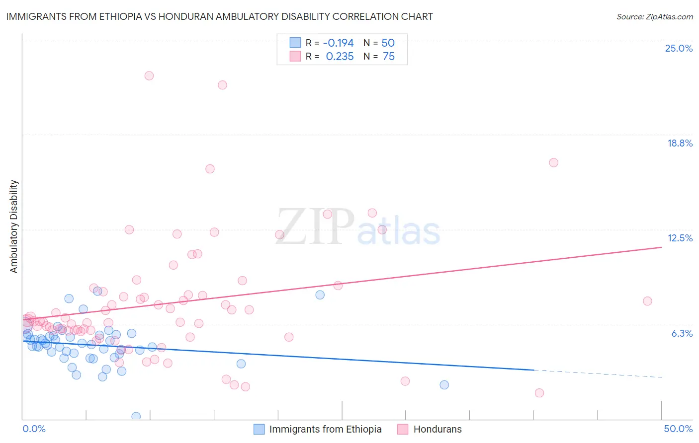Immigrants from Ethiopia vs Honduran Ambulatory Disability