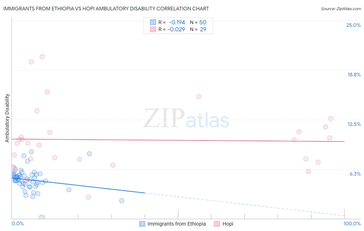 Immigrants from Ethiopia vs Hopi Ambulatory Disability