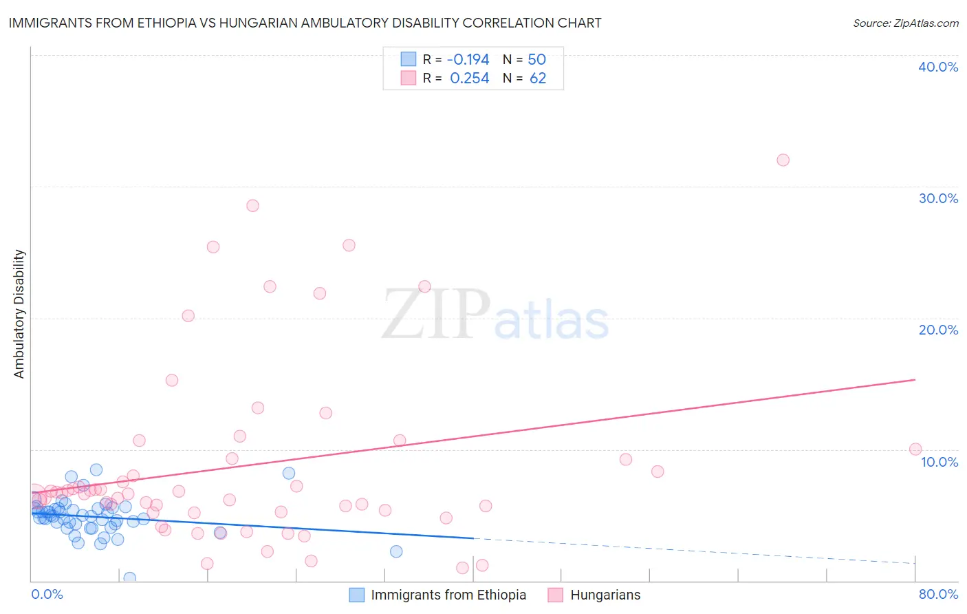 Immigrants from Ethiopia vs Hungarian Ambulatory Disability