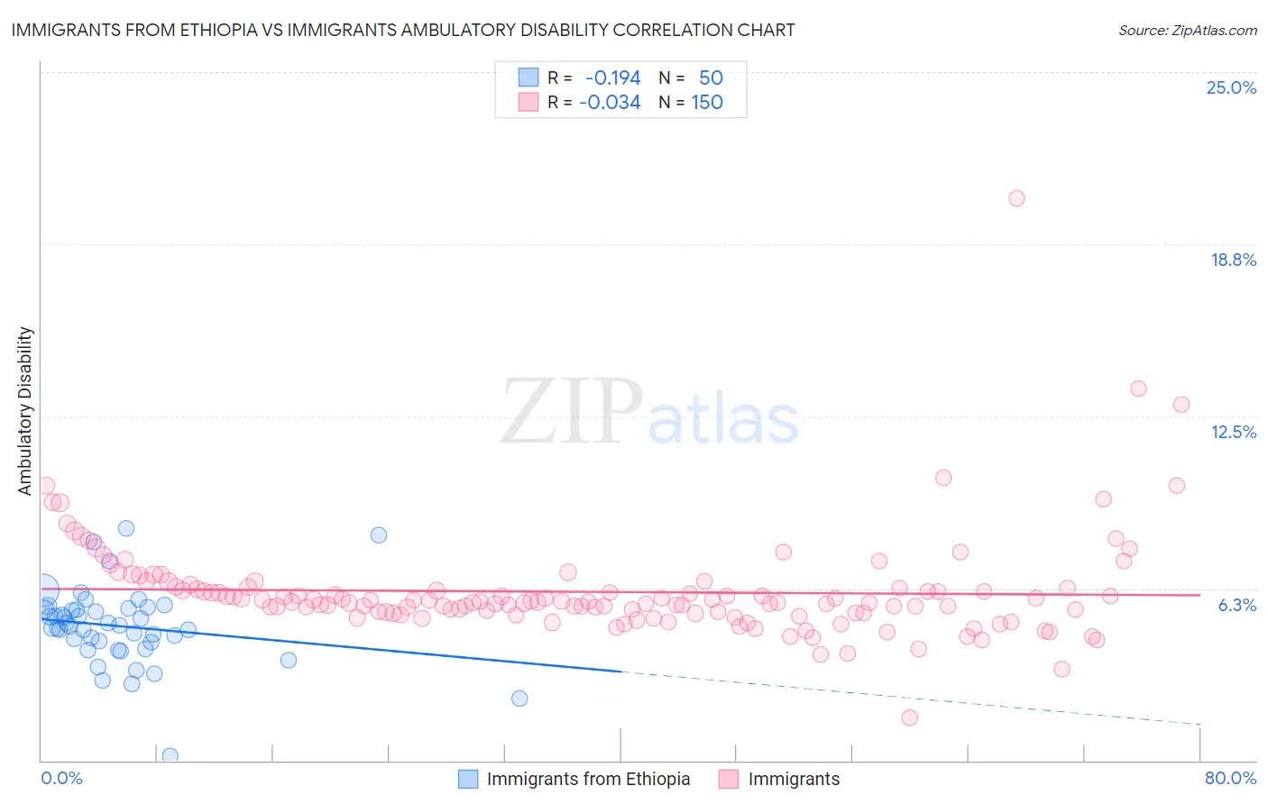 Immigrants from Ethiopia vs Immigrants Ambulatory Disability