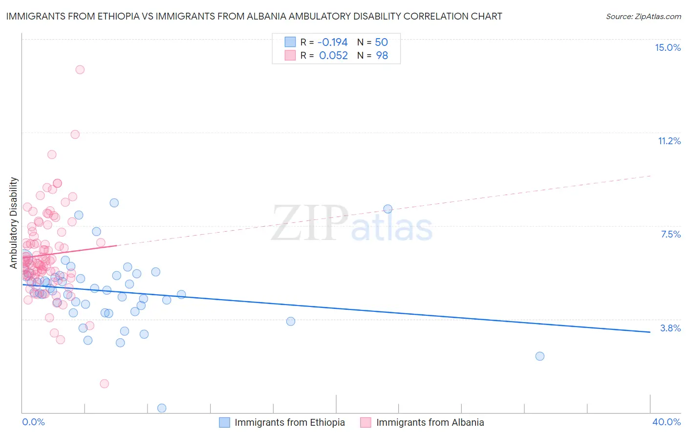 Immigrants from Ethiopia vs Immigrants from Albania Ambulatory Disability