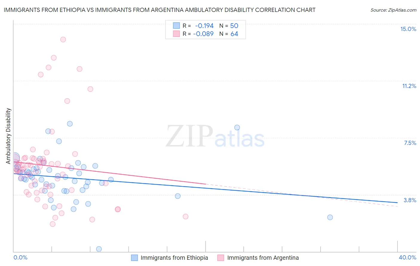 Immigrants from Ethiopia vs Immigrants from Argentina Ambulatory Disability