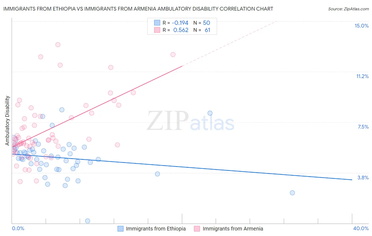 Immigrants from Ethiopia vs Immigrants from Armenia Ambulatory Disability