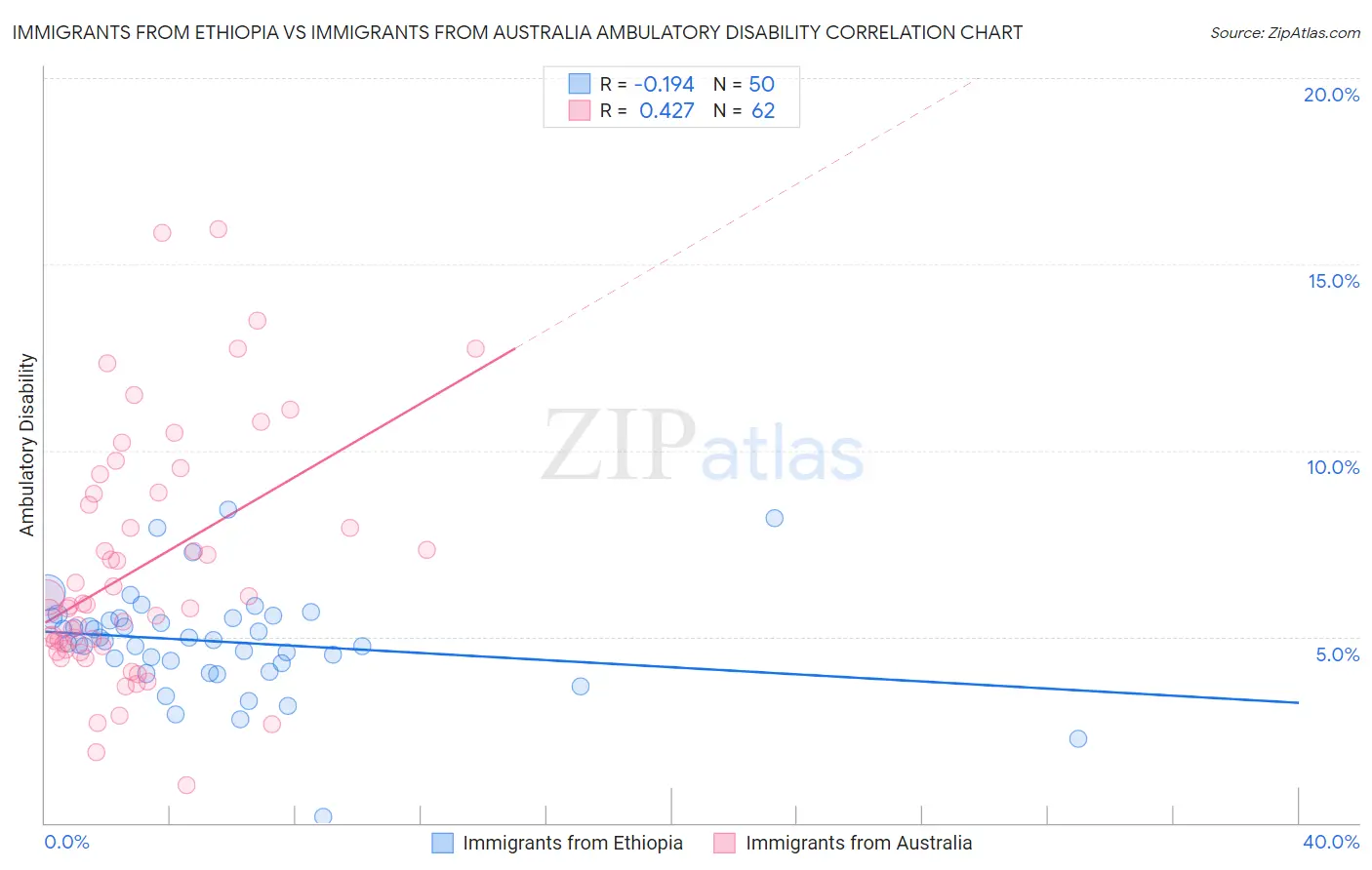 Immigrants from Ethiopia vs Immigrants from Australia Ambulatory Disability