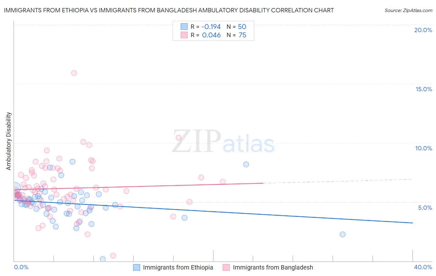 Immigrants from Ethiopia vs Immigrants from Bangladesh Ambulatory Disability