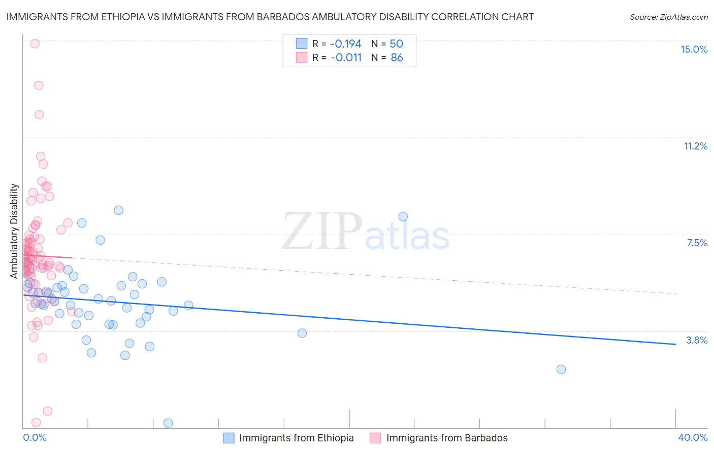 Immigrants from Ethiopia vs Immigrants from Barbados Ambulatory Disability