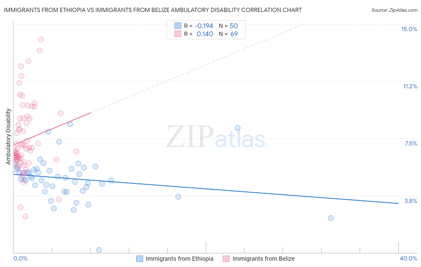 Immigrants from Ethiopia vs Immigrants from Belize Ambulatory Disability