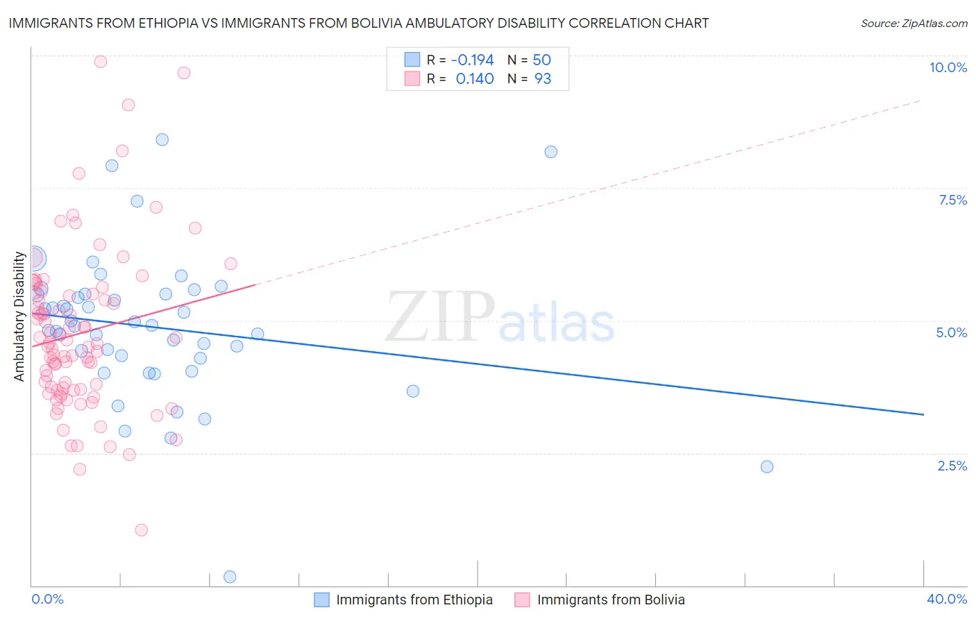 Immigrants from Ethiopia vs Immigrants from Bolivia Ambulatory Disability