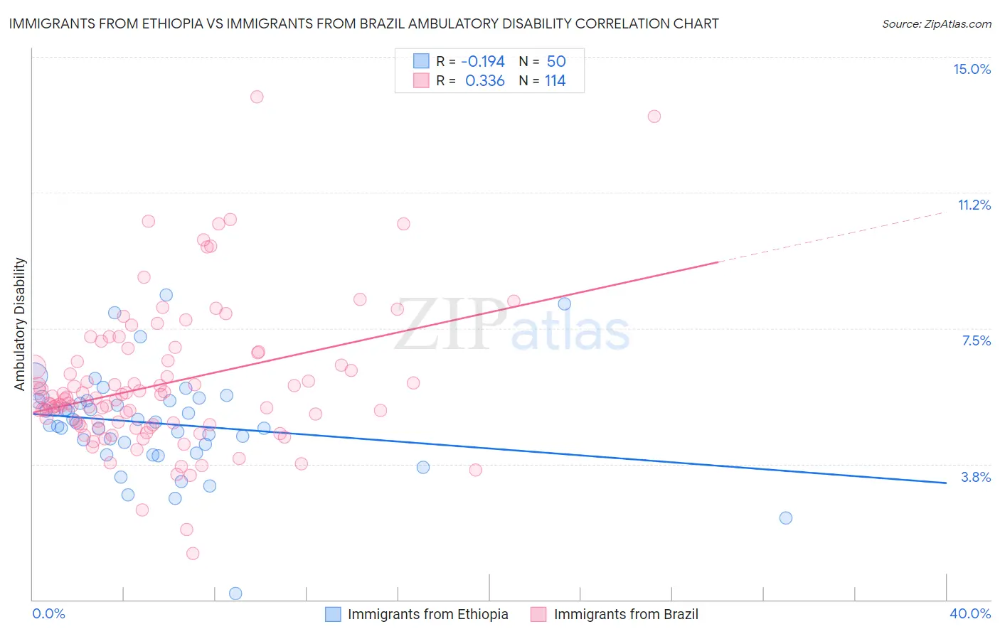 Immigrants from Ethiopia vs Immigrants from Brazil Ambulatory Disability
