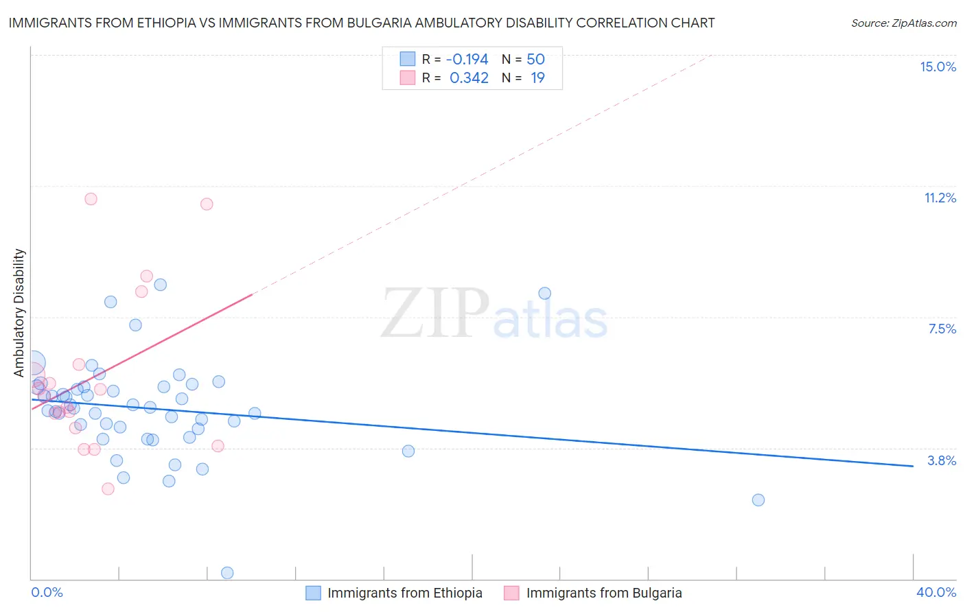 Immigrants from Ethiopia vs Immigrants from Bulgaria Ambulatory Disability