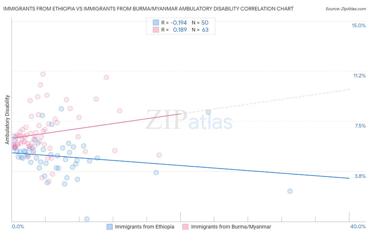 Immigrants from Ethiopia vs Immigrants from Burma/Myanmar Ambulatory Disability