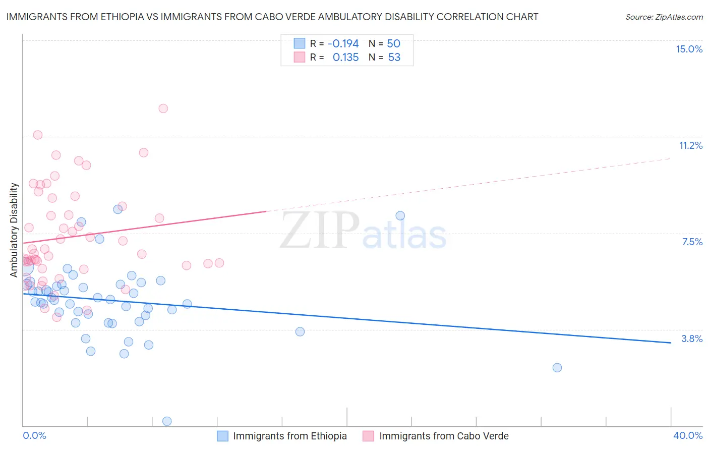 Immigrants from Ethiopia vs Immigrants from Cabo Verde Ambulatory Disability