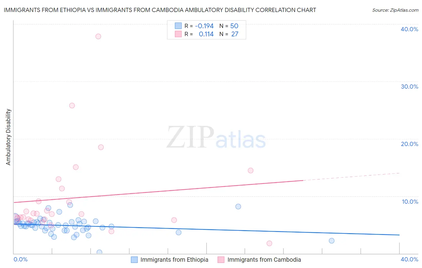 Immigrants from Ethiopia vs Immigrants from Cambodia Ambulatory Disability