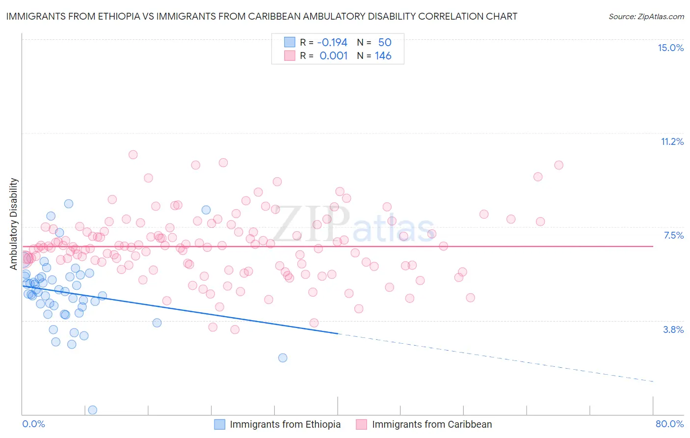 Immigrants from Ethiopia vs Immigrants from Caribbean Ambulatory Disability