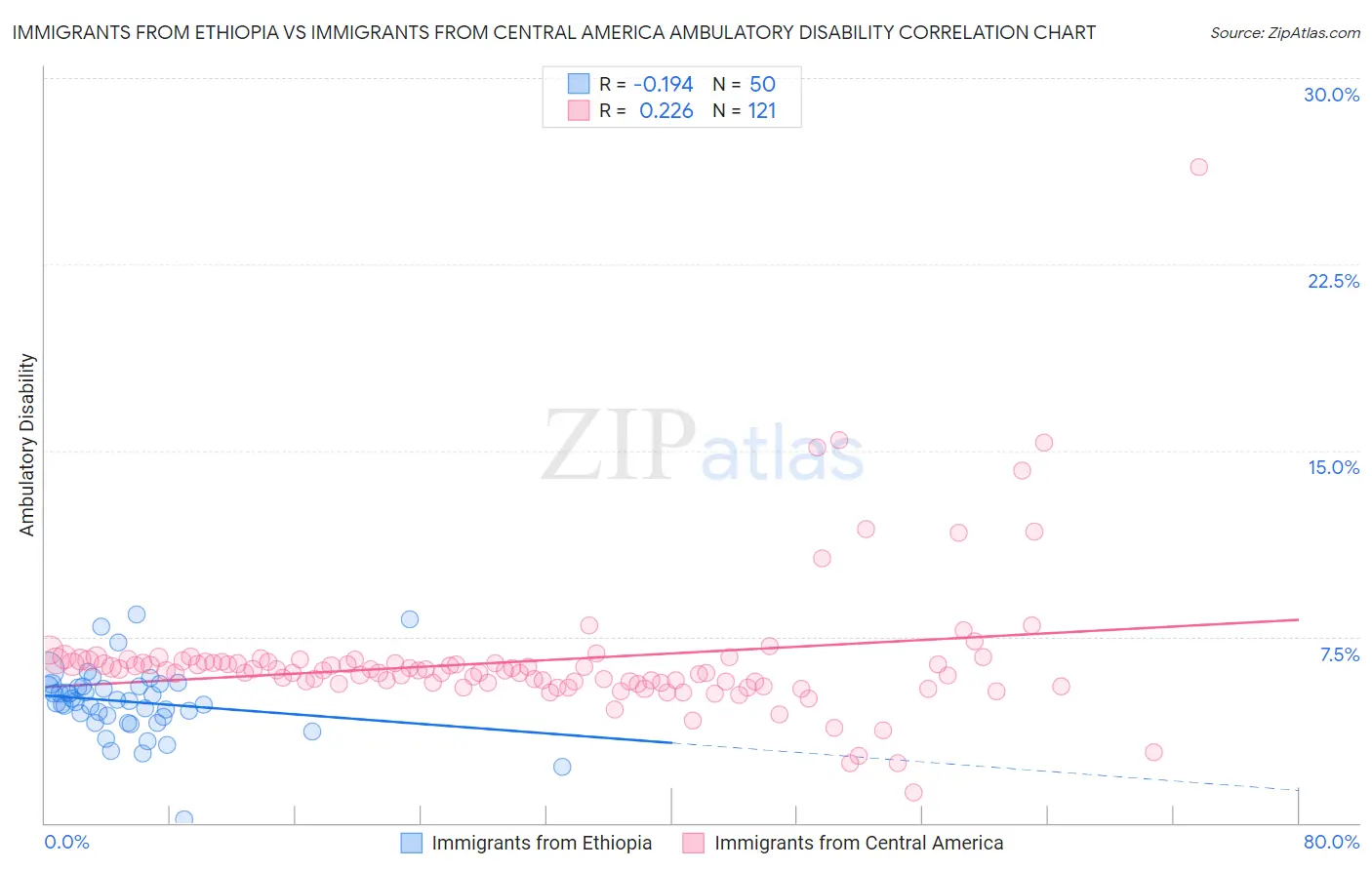 Immigrants from Ethiopia vs Immigrants from Central America Ambulatory Disability