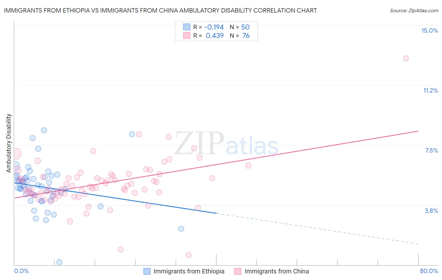 Immigrants from Ethiopia vs Immigrants from China Ambulatory Disability