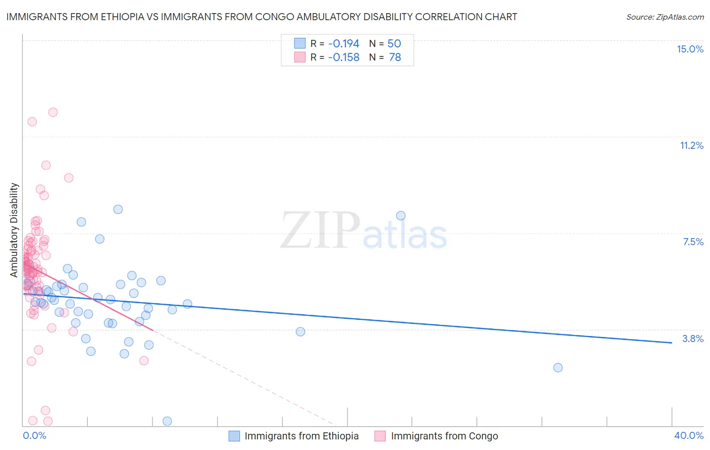 Immigrants from Ethiopia vs Immigrants from Congo Ambulatory Disability