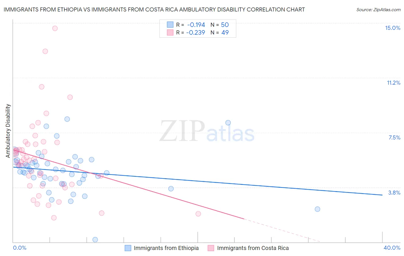 Immigrants from Ethiopia vs Immigrants from Costa Rica Ambulatory Disability