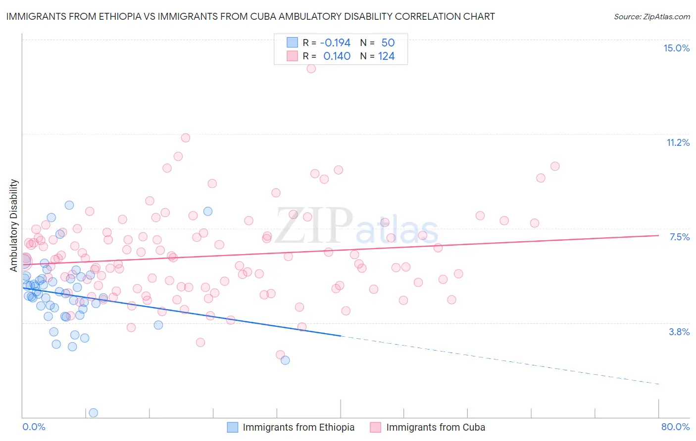 Immigrants from Ethiopia vs Immigrants from Cuba Ambulatory Disability