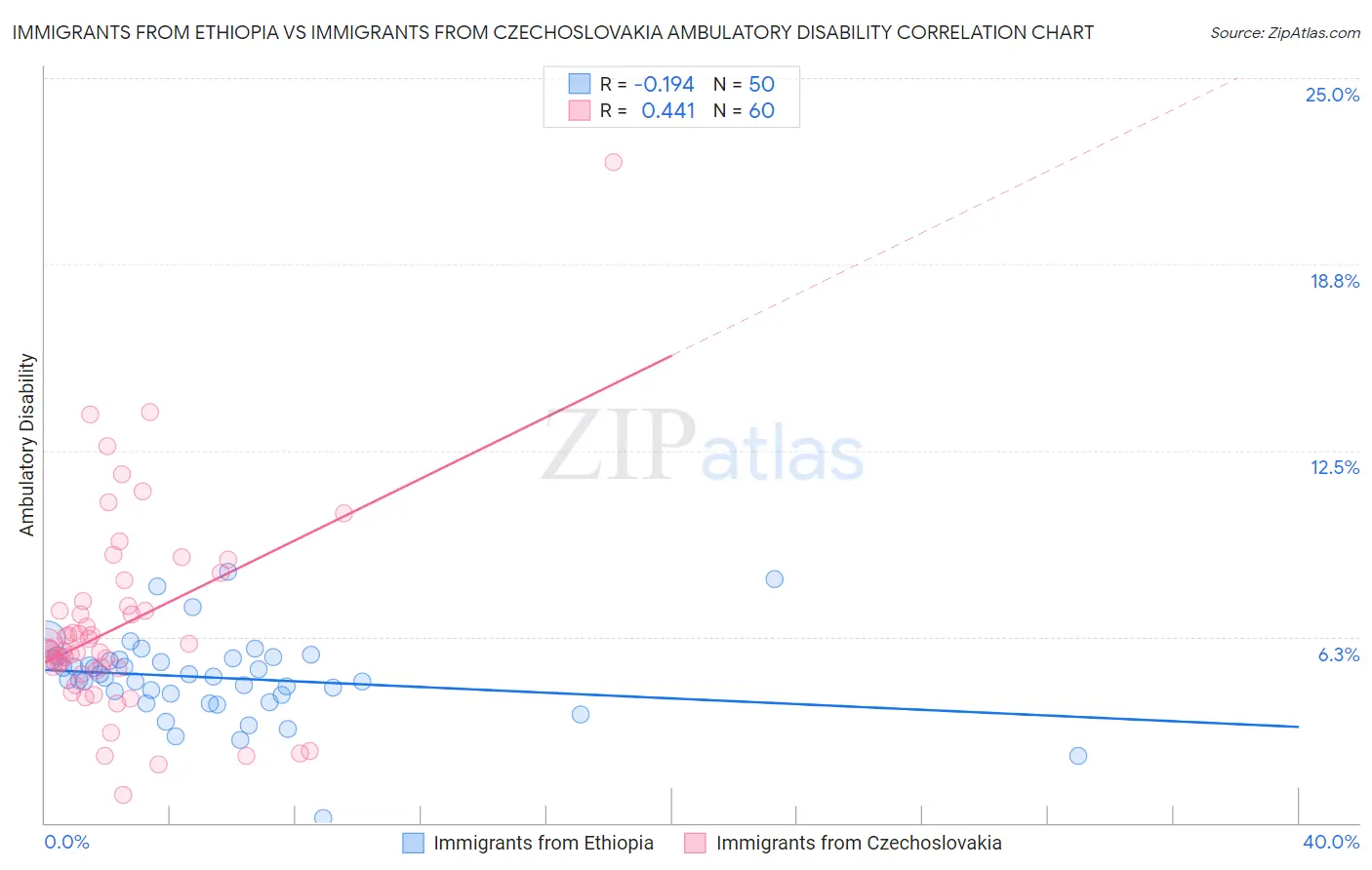 Immigrants from Ethiopia vs Immigrants from Czechoslovakia Ambulatory Disability